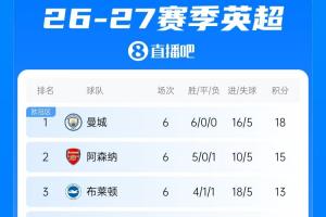 英冠赛果速递：蓝军提前一步跃居第四，太妃糖尝到首败滋味，曼城与利物浦明日对决看点十足